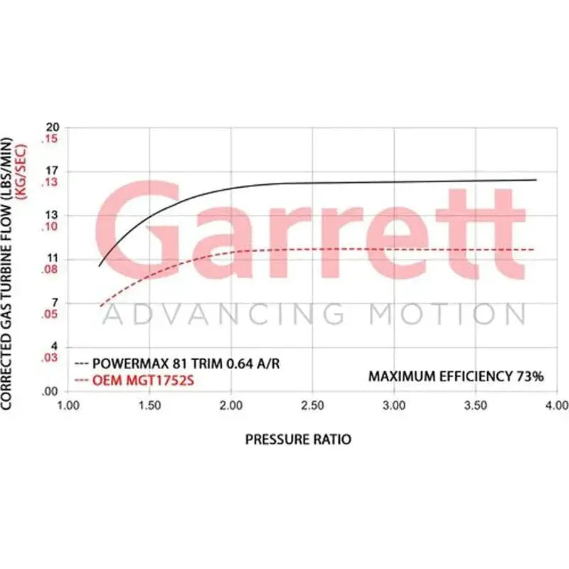 Garrett PowerMax GT2260S Direct Fit Performance Turbocharger 2022+ Audi/Volkswagen 2.0L EA888 Evo4 - NP Motorsports