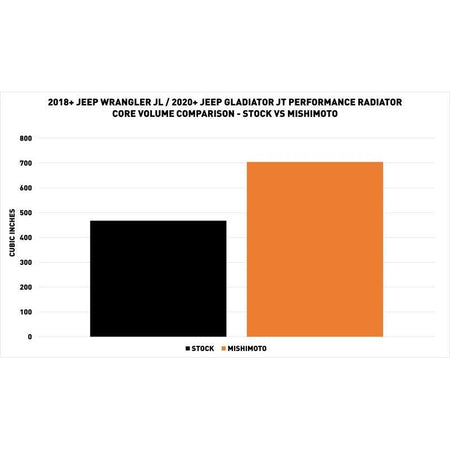 Mishimoto 2018+ Jeep Wrangler JL Performance Aluminum Radiator - NP Motorsports